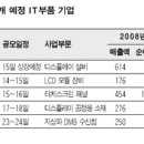 IT부품·장비업체 잇단 코스닥 상장 이미지