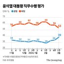尹대통령 지지율 39%, 의대 증원이 밀어올렸다. 국힘 40%, 민주 33% [한국갤럽] 이미지