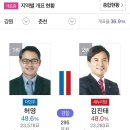 춘천 허영 후보도 역전!! 제발~ 이미지