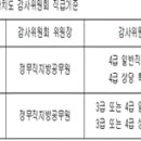 참고 : 지방자치단체의 행정기구와 정원기준 등에 관한 규정[시행 2023. 6. 7.] 이미지