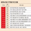 테크노타운개발 이미지