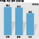 ‘마산 분리안’ 마산지역 찬성률 가장 낮아 이미지