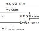 전에 심심해서 만들어본 고려 왕실 가계도 이미지