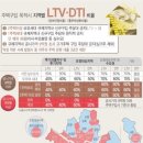 지역별 LTV. DTI 적용기준 이미지