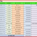 [남양주시 화도읍 창현리 창고.공장경매] 2021타경83235 이미지