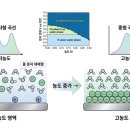 '낙타'에서 '종'모양으로…전기화학 곡선 100년 난제 해결 이미지