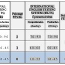 퀘벡 기술이민 IELTS 점수표 이미지