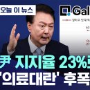 [빅이슈] 尹 지지율 23% ‘급락’ ‘의료대란’ 후폭풍 여파? (한국갤럽 2024년 8월 5주차) 이미지