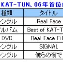 06년 싱글초동판매 1~3위를 KAT-TUN이 독점! 이미지