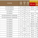 국립한국해양대학교 해양과학기술전문대학 | 2025 지방 거점 국립 대학교 전기과 수시 정시 입시결과