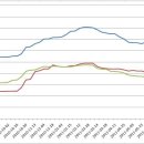 둔촌주공아파트 재건축 시장 1년간의 매매시세 그래프 분석자료 이미지