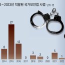 국정원 “尹정부 국보법 위반 15명 수사” 문재인 땐 5년간 10명 이미지