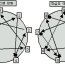 제8장 통합과 분열 - 화살표의 방향 이미지