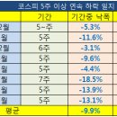 코스피 5주 이상 연속 하락 사례. 다음주는? 이미지