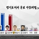 경기도지사 경인방송 (obs) 마지막 여론조사라는듯 이미지