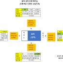 민수기 2장1-34 / 회막 주변의 군대 배치도 이미지