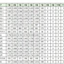 7월11일 동탄 실거래(건수:17건 동탄역롯데캐슬 14억5천 외) 이미지