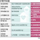 지역가입자 561만명, 9월부터 건보료 월평균 3만6000원 덜 낸다 이미지