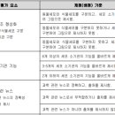 고등 과학 세포신문 만들기 수행평가 루브릭 평가기준 채점표 이미지