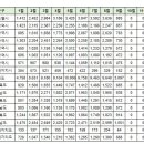 9월20일 안동시 실거래(건수:7건 현진에버빌1차 등) 이미지