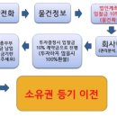 중년이라면 작은돈으로 안전하게 경기권에 투자하는 매물리스트 이미지