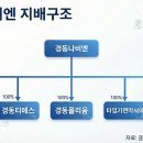 경동C&S