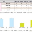 ◈ 중부지역, 참깨 씨뿌림 시기 및 심는 거리 이미지