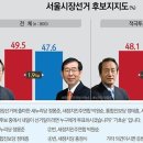 서울시장 여론조사,박원순 지지율(47.6%) 정몽준 지지율(49.5%)초박빙으로 전환 이미지