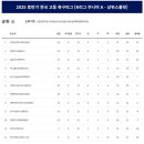 2025년 11월 15일 최종 후반기리그 결과 (부산아이파크 U18 개성고 우승) 이미지