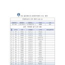 2014 KFA 골든에이지 경기권역 8차훈련(동부/북부) 선수 명단(8월25일/26일) 이미지