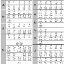일본어 가나의 알파벳 표기법/ 컴퓨터에서의 입력법 이미지