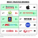 ‘호주인이 가장 신뢰하는 브랜드, 가장 신뢰하지 못하는 브랜드는?’ 이미지