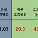 24.3.12 울산축협가축시장 경매결과 &amp; 입식 내역 이미지