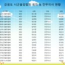 강원도 시군협회 현황(2023년) 이미지