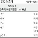 [생활습관] 섬유소 섭취 늘리고 포화지방은 줄이고 고혈압 생활습관 관리 이미지
