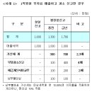 부가세 신고 잘못할 경우 가산세 얼마나 낼까? 이미지