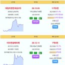 제주 주간 실거래 대림이편한세상2차 11.2억 이도한일베라체 7.5억 도남해모로리치힐 6.9억 부영1차 6.8억 부영3차 6.48억 제 이미지