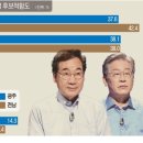 [무등일보 여론조사] 광주.전남 이낙연 40.4% 이재명 38.0% 이미지