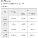 상동우체국 이미지