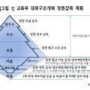 교육부의 대학구조조정, 인구격감 대학 위기론은 사실인가? 이미지