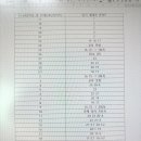버들PC | 산업위생기사 실기 합격 후기 공부 방법(요약집, 기출 파일)