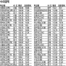 [기사]전국 고교 수능 영역별 점수 분포-조선일보 2009.10.12 이미지
