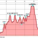 오량산 쟁기봉 효자봉 장안봉 △(대전460) 중심봉 세심봉 해철이산 (대전) 이미지