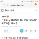 1억 이상 물려받은 10·20대 '금수저' 8700명..18%↑ 이미지