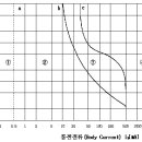 통전전류 크기 및 통전시간의 영향 이미지