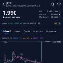 메가홀딩스 | JE 클린테크 홀딩스(JCSE)주가, +85.98% 급등, 애프터장 +6.53% 상승 (2026.1.5)