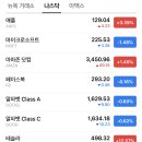 미국 주식 나스닥 시가총액 순위 TOP10(애플과 테슬라의 액면분할 후 첫 거래일) 이미지