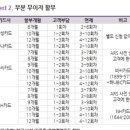 애들아 이거 bc카드 12개월 할부로 긁으면 3개월만 이자내고 나머지 9개월은 무이자라는거야? 이미지