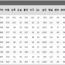 타자 WAR* 5위 / 투수 WAR 3위.JPG 이미지