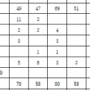 3.1자 부산시 5개 교육청별 신규 발령자 수 이미지